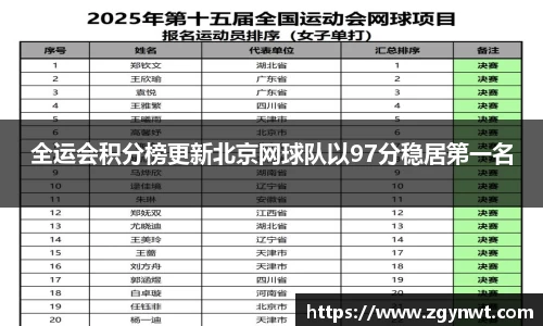 全运会积分榜更新北京网球队以97分稳居第一名